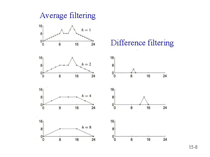Average filtering Difference filtering 15 -8 