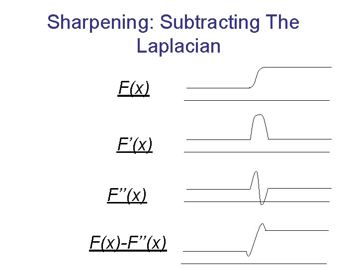 Sharpening: Subtracting The Laplacian F(x) F’’(x) F(x)-F’’(x) 