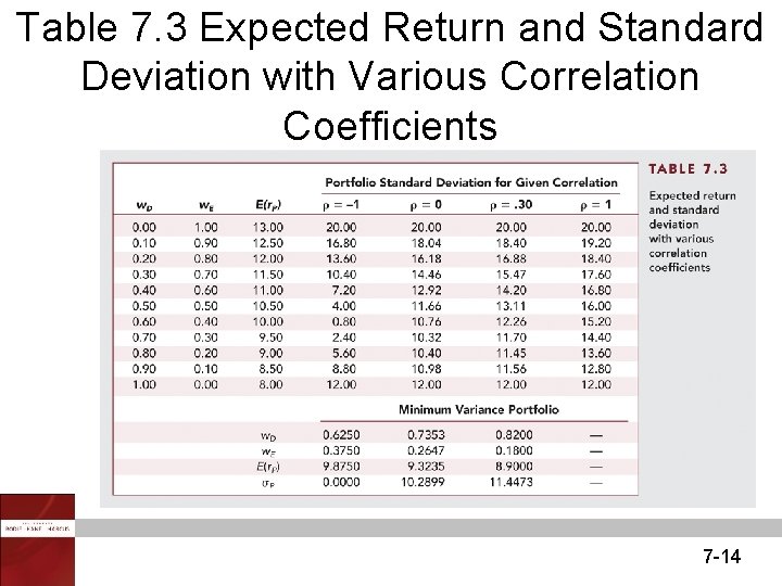Table 7. 3 Expected Return and Standard Deviation with Various Correlation Coefficients 7 -14