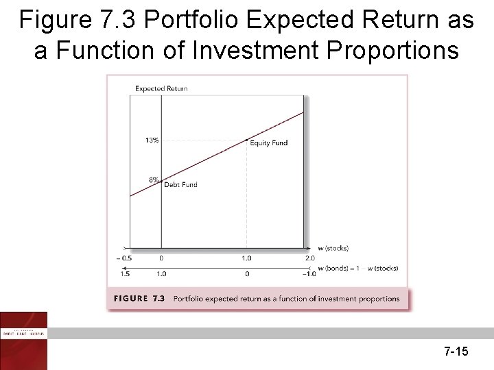 Figure 7. 3 Portfolio Expected Return as a Function of Investment Proportions 7 -15