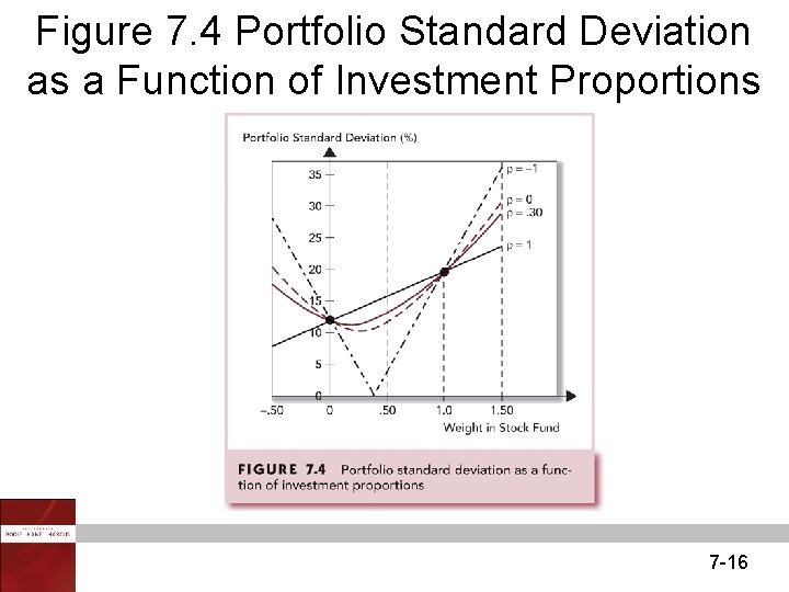 Figure 7. 4 Portfolio Standard Deviation as a Function of Investment Proportions 7 -16