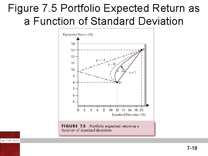 Figure 7. 5 Portfolio Expected Return as a Function of Standard Deviation 7 -18