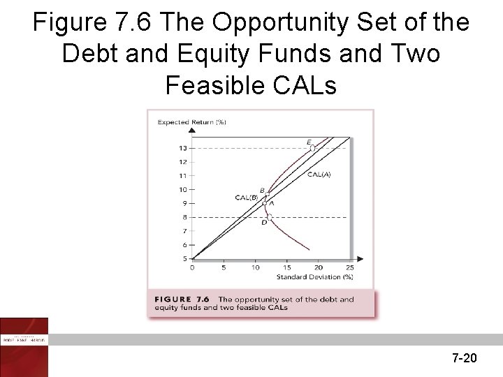 Figure 7. 6 The Opportunity Set of the Debt and Equity Funds and Two