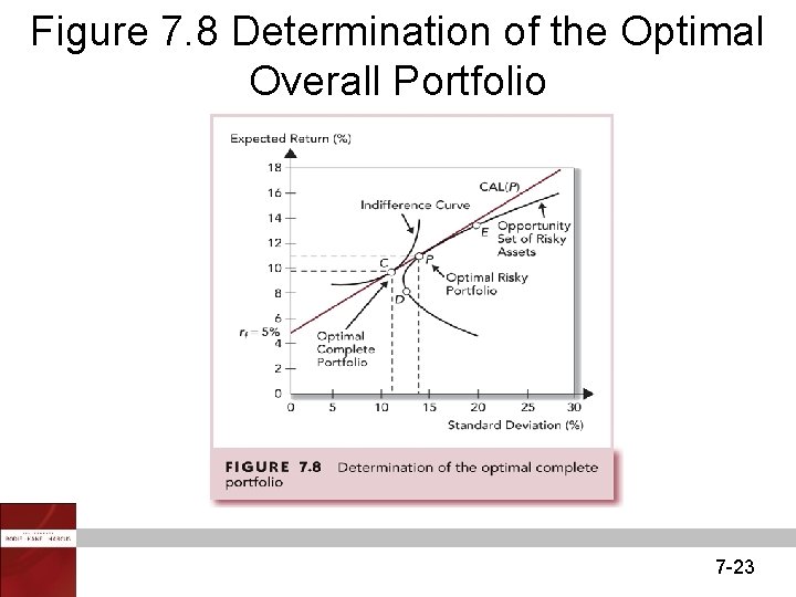 Figure 7. 8 Determination of the Optimal Overall Portfolio 7 -23 