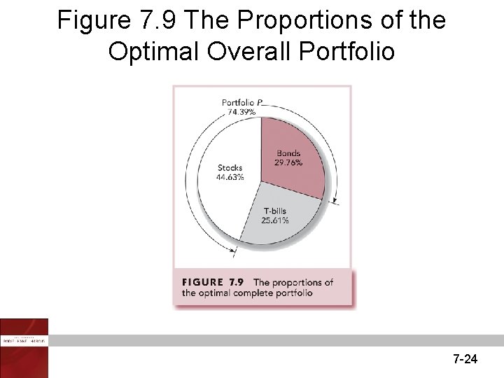 Figure 7. 9 The Proportions of the Optimal Overall Portfolio 7 -24 