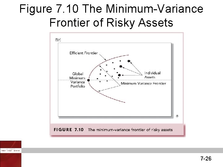 Figure 7. 10 The Minimum-Variance Frontier of Risky Assets 7 -26 