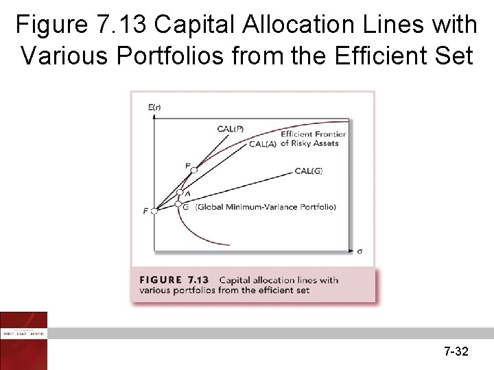 Figure 7. 13 Capital Allocation Lines with Various Portfolios from the Efficient Set 7