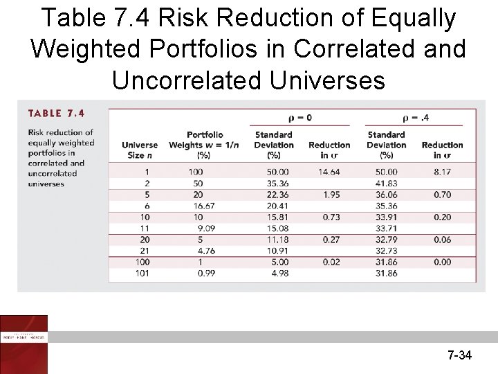 Table 7. 4 Risk Reduction of Equally Weighted Portfolios in Correlated and Uncorrelated Universes