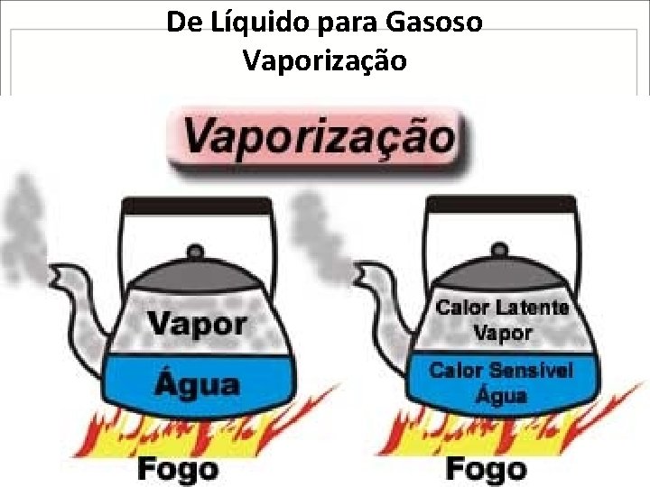 De Líquido para Gasoso Vaporização De Líquido para Gasoso Vaporização