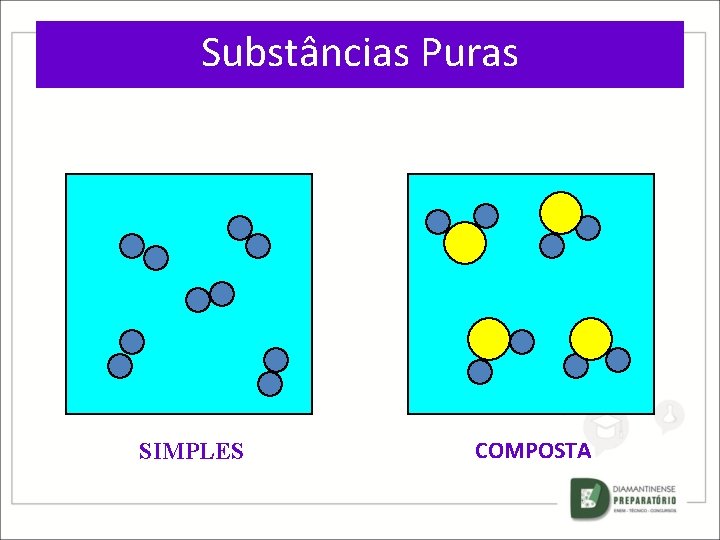 Substâncias Puras SIMPLES COMPOSTA Substâncias Puras SIMPLES COMPOSTA