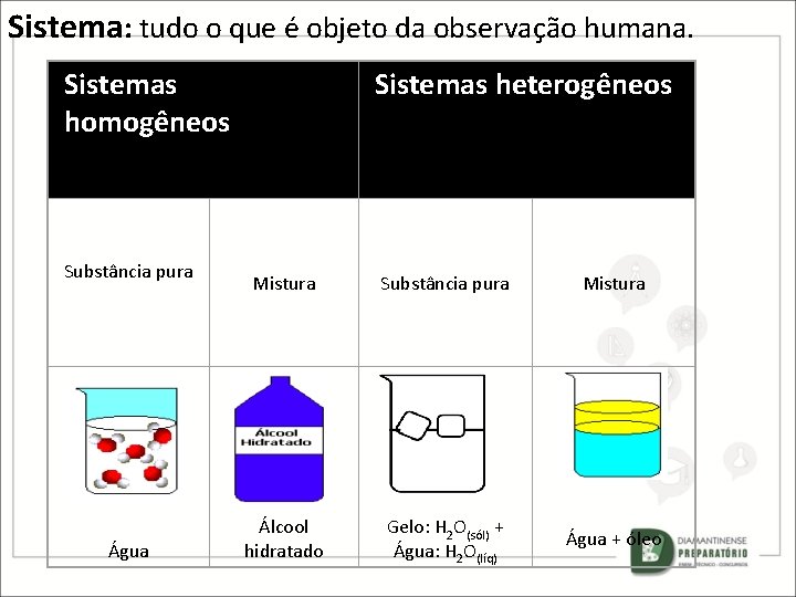 Sistema: tudo o que é objeto da observação humana. Sistemas homogêneos Substância pura Água Sistema: tudo o que é objeto da observação humana. Sistemas homogêneos Substância pura Água