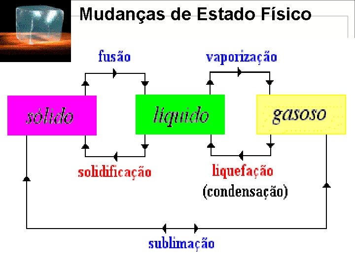 Mudanças de Estado Físico Mudanças de Estado Físico