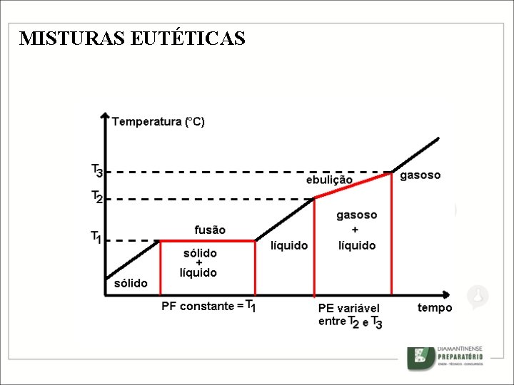 MISTURAS EUTÉTICAS MISTURAS EUTÉTICAS