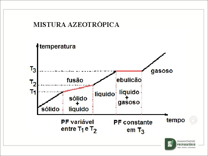 MISTURA AZEOTRÓPICA MISTURA AZEOTRÓPICA