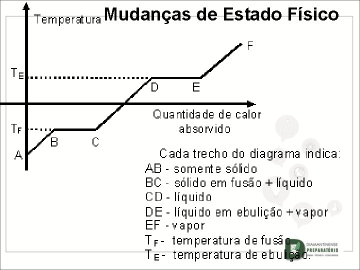 Mudanças de Estado Físico Mudanças de Estado Físico