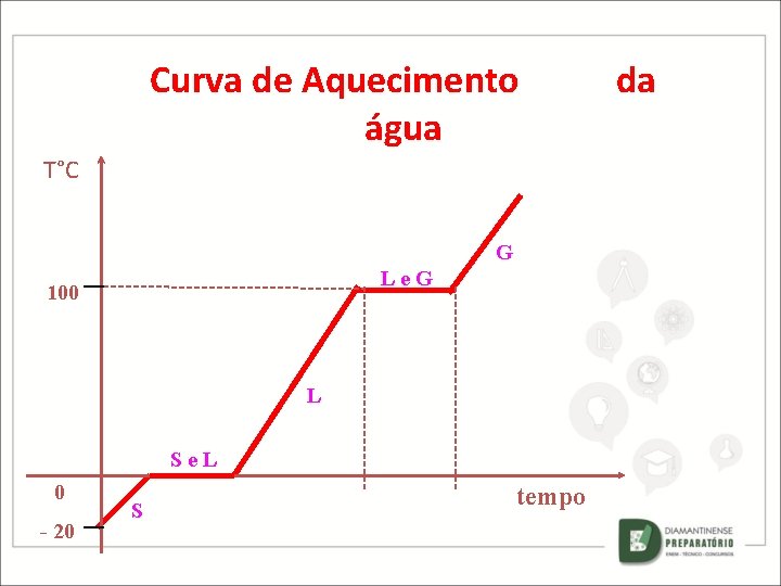 Curva de Aquecimento da água T°C G Le. G 100 L Se. L 0 Curva de Aquecimento da água T°C G Le. G 100 L Se. L 0