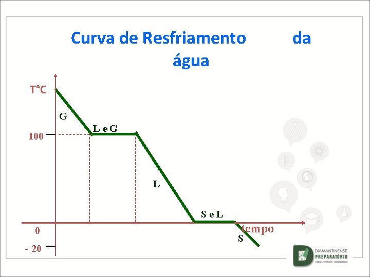 Curva de Resfriamento da água T°C G 100 Le. G L Se. L 0 Curva de Resfriamento da água T°C G 100 Le. G L Se. L 0