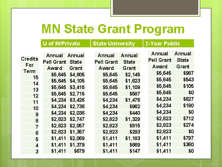 MN State Grant Program U of M/Private Credits For Term 15 14 13 12