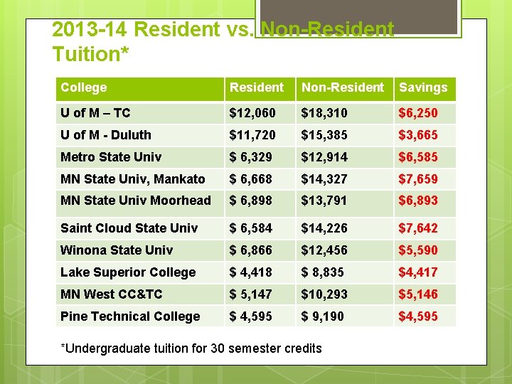 2013 -14 Resident vs. Non-Resident Tuition* College Resident Non-Resident Savings U of M –