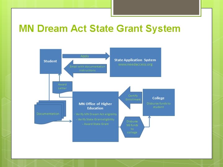 MN Dream Act State Grant System 