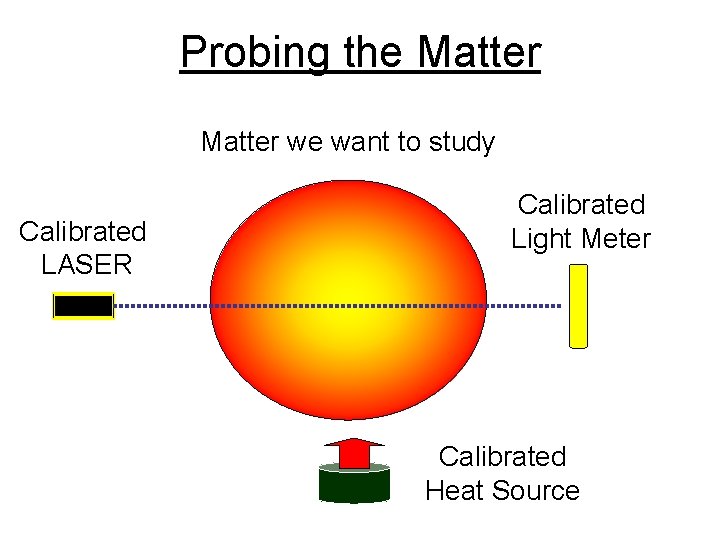 Probing the Matter we want to study Calibrated LASER Calibrated Light Meter Calibrated Heat