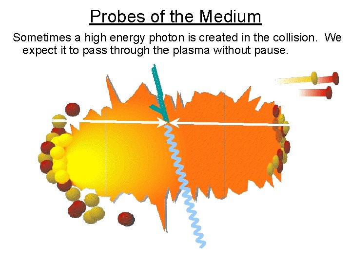 Probes of the Medium Sometimes a high energy photon is created in the collision.