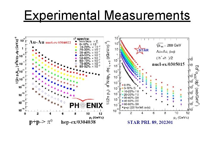 Experimental Measurements 