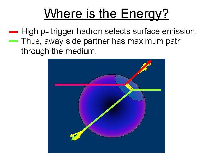 Where is the Energy? High p. T trigger hadron selects surface emission. Thus, away