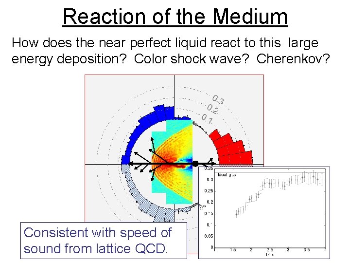 Reaction of the Medium How does the near perfect liquid react to this large