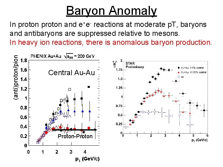 Baryon Anomaly (anti)proton/pion In proton and e+e- reactions at moderate p. T, baryons and