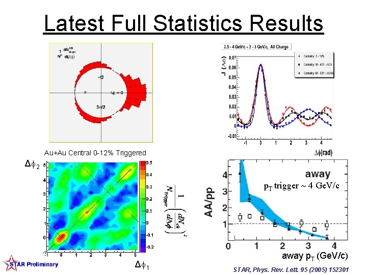 Latest Full Statistics Results Au+Au Central 0 -12% Triggered AA/pp Δ 2 Δ 1