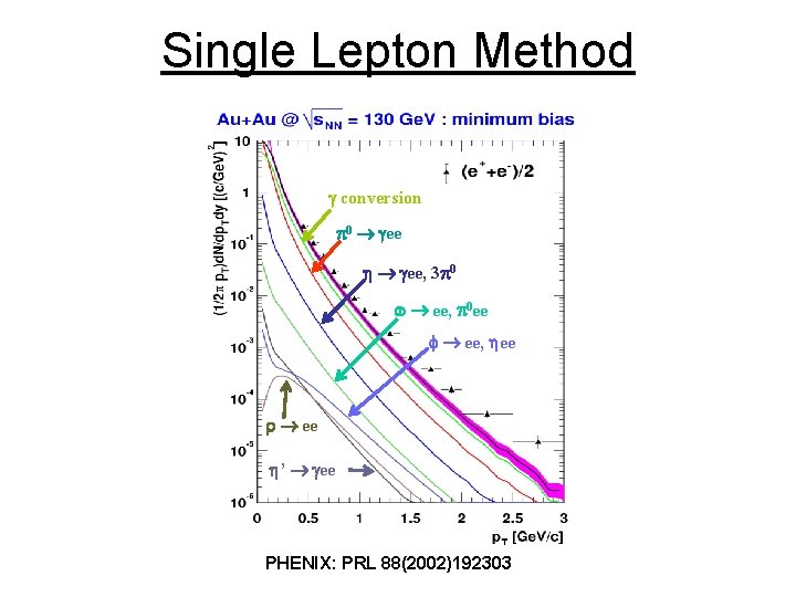 Single Lepton Method g conversion p 0 gee h gee, 3 p 0 w