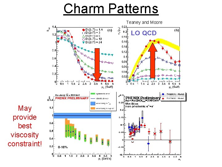 Charm Patterns Teaney and Moore PHENIX Preliminary May provide best viscosity constraint! 
