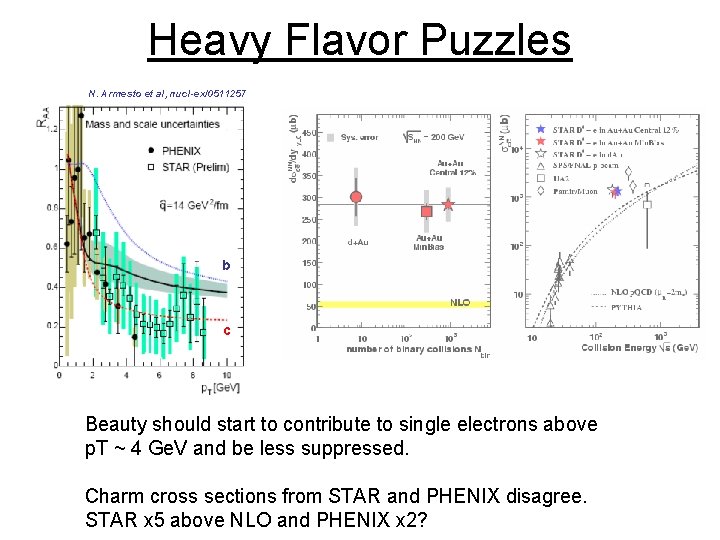 Heavy Flavor Puzzles N. Armesto et al, nucl-ex/0511257 b c Beauty should start to