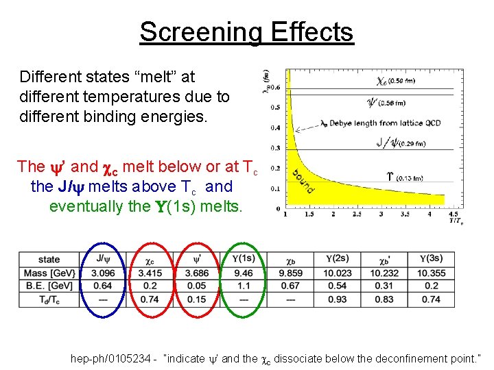 Screening Effects Different states “melt” at different temperatures due to different binding energies. The