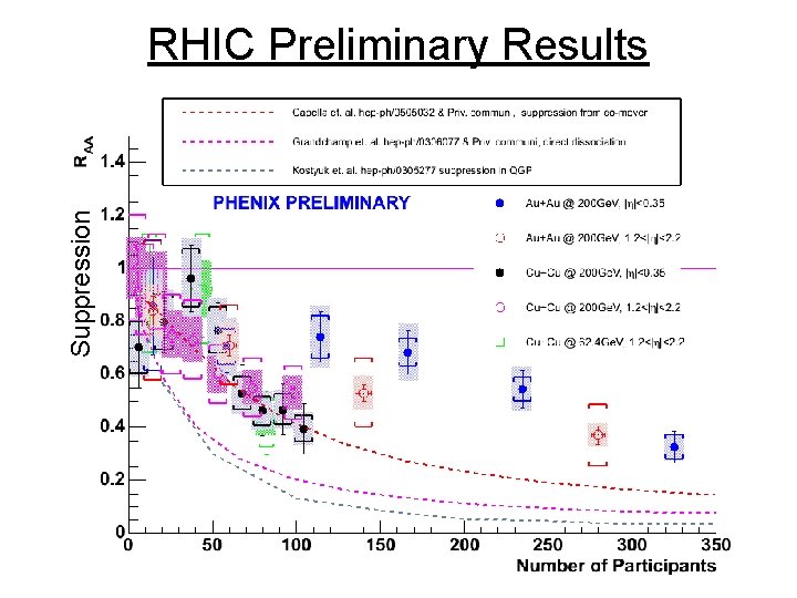 Suppression RHIC Preliminary Results 