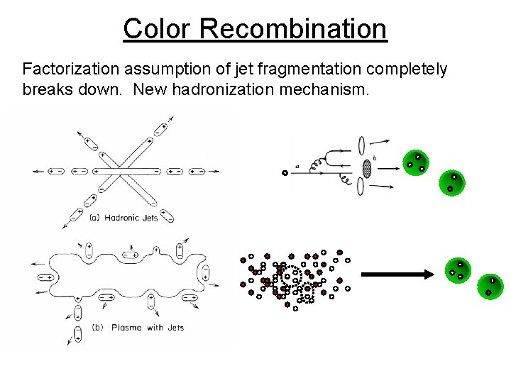 Color Recombination Factorization assumption of jet fragmentation completely breaks down. New hadronization mechanism. 