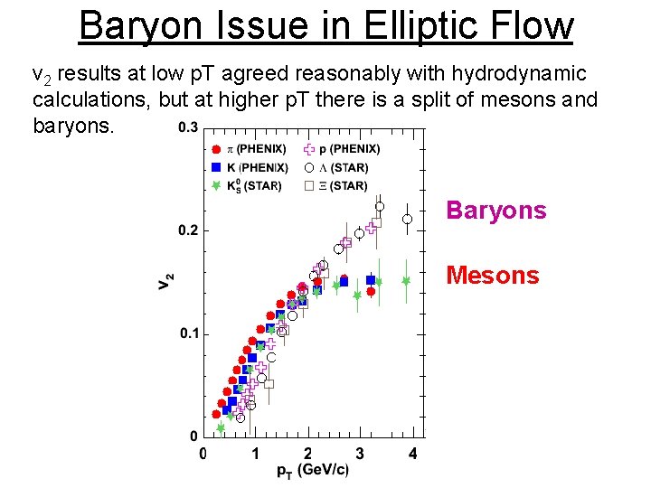 Baryon Issue in Elliptic Flow v 2 results at low p. T agreed reasonably