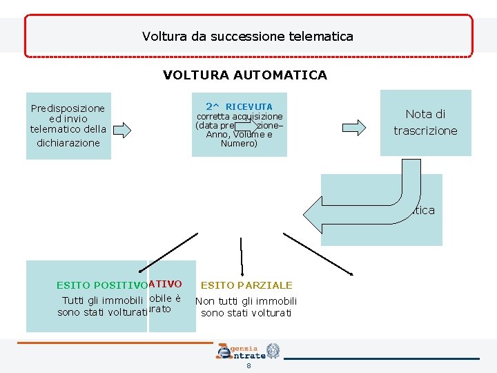 Voltura da successione telematica VOLTURA AUTOMATICA Predisposizione ed invio telematico della dichiarazione 2^ RICEVUTA