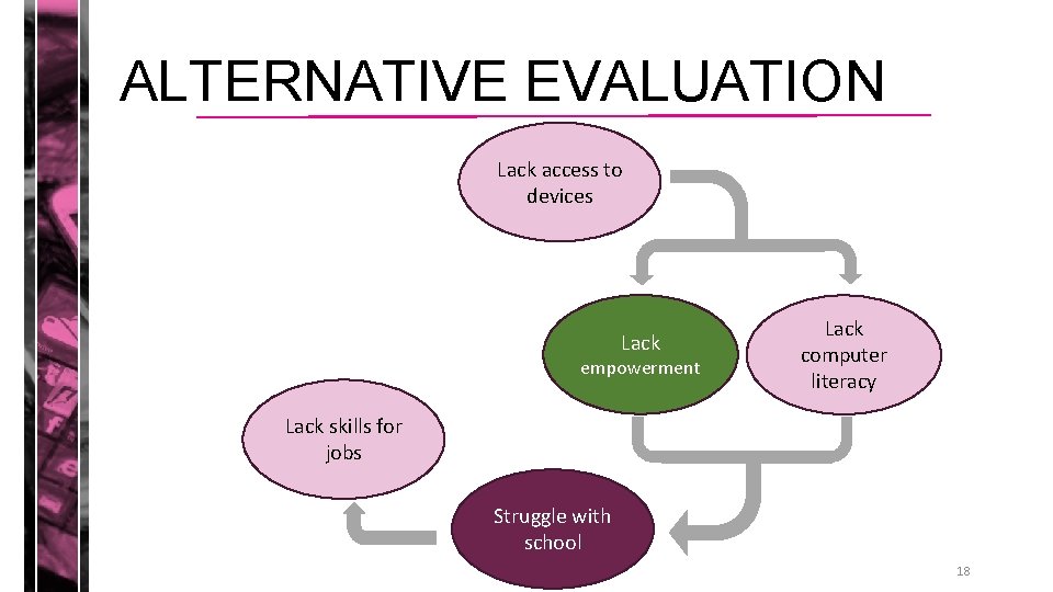 ALTERNATIVE EVALUATION Lack access to devices Lack empowerment Lack computer literacy Lack skills for