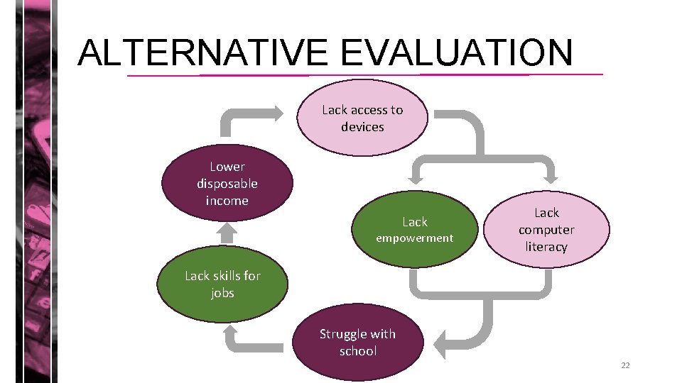 ALTERNATIVE EVALUATION Lack access to devices Lower disposable income Lack empowerment Lack computer literacy