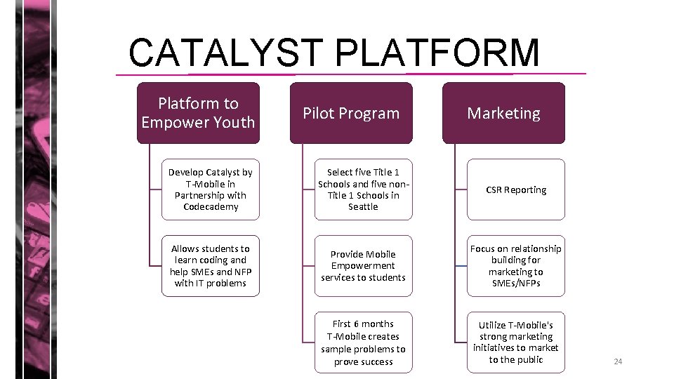CATALYST PLATFORM Platform to Empower Youth Pilot Program Marketing Develop Catalyst by T-Mobile in