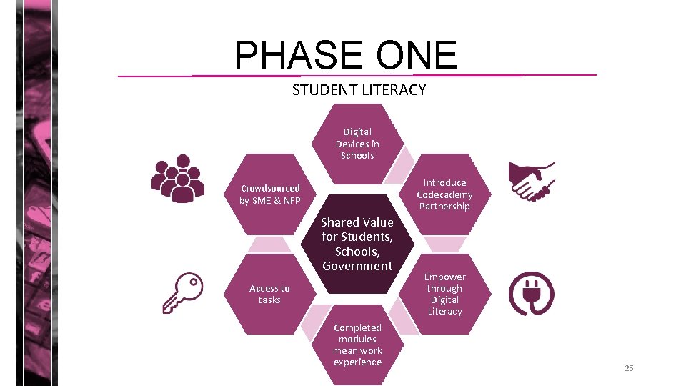 PHASE ONE STUDENT LITERACY Digital Devices in Schools Introduce Codecademy Partnership Crowdsourced by SME
