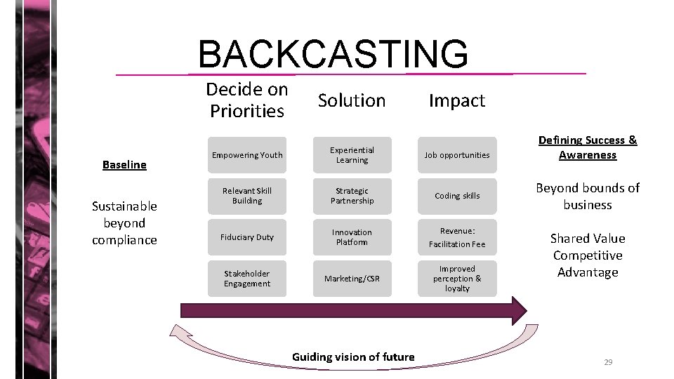 BACKCASTING Baseline Sustainable beyond compliance Decide on Priorities Solution Empowering Youth Experiential Learning Job