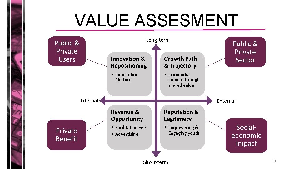 VALUE ASSESMENT Long-term Public & Private Users Innovation & Repositioning Growth Path & Trajectory