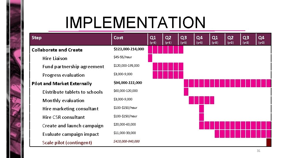 IMPLEMENTATION Step Cost Collaborate and Create $123, 000 -214, 000 Hire Liaison $45 -55/hour