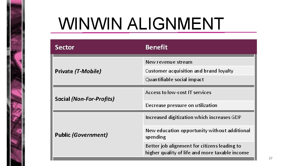 WINWIN ALIGNMENT Sector Benefit New revenue stream Private (T-Mobile) Customer acquisition and brand loyalty