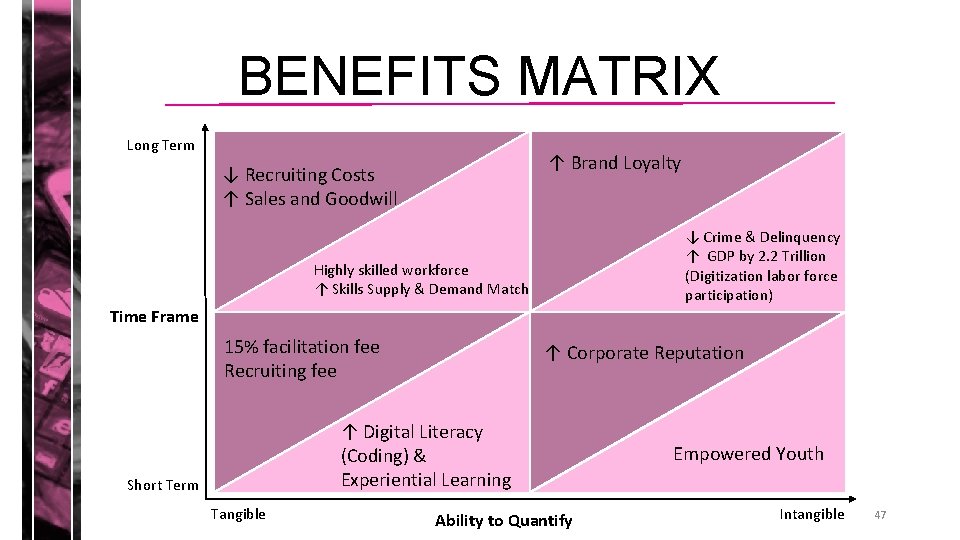 BENEFITS MATRIX Long Term ↑ Brand Loyalty ↓ Recruiting Costs ↑ Sales and Goodwill