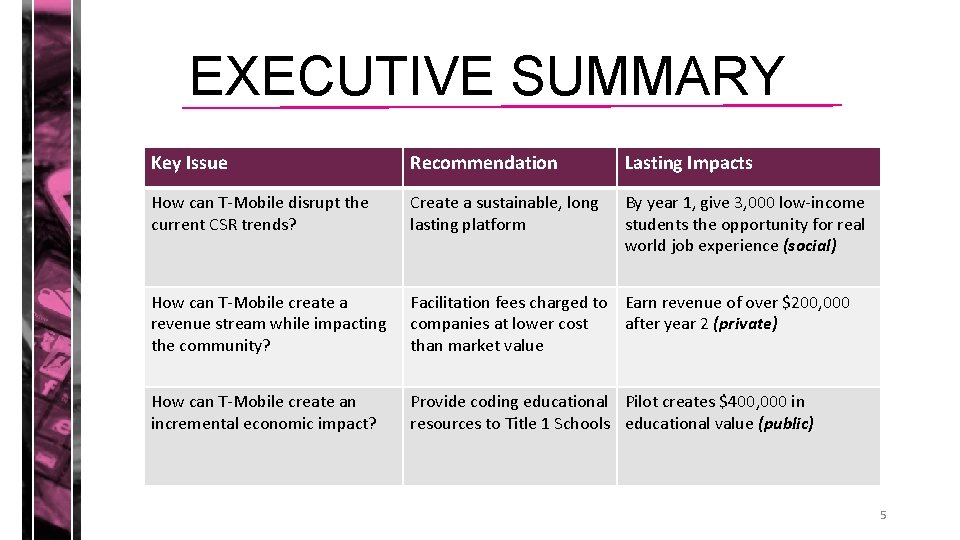 EXECUTIVE SUMMARY Key Issue Recommendation Lasting Impacts How can T-Mobile disrupt the current CSR