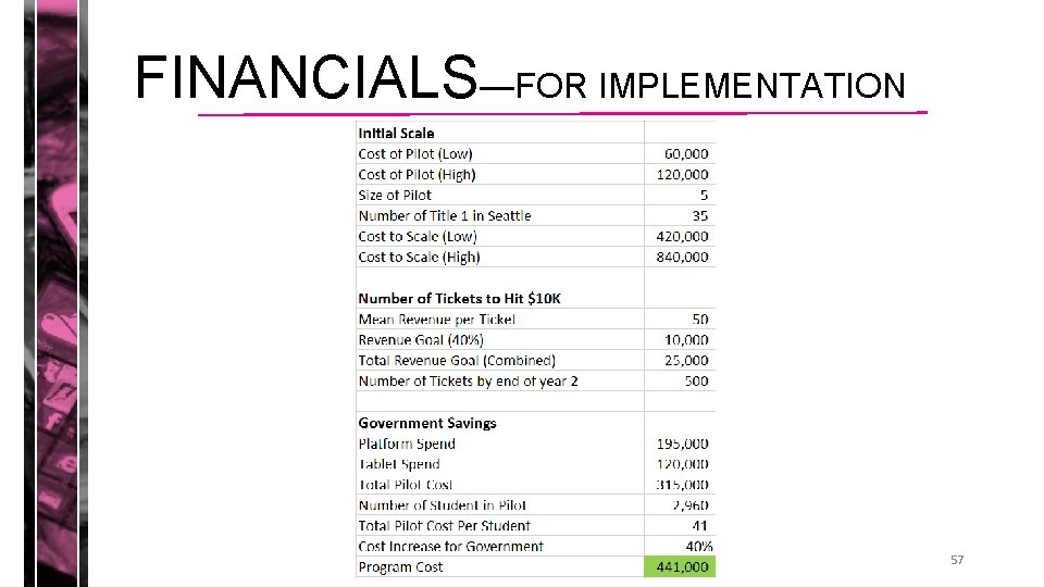 FINANCIALS—FOR IMPLEMENTATION 57 FINANCIALS—FOR IMPLEMENTATION 57